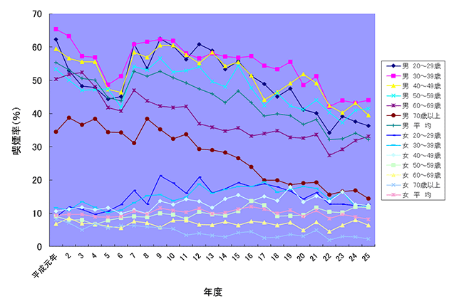 AGA若ハゲの予防 現在の日本の平均喫煙率