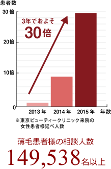 東京ビューティークリニック 薄毛患者の延べ相談人数149,538名
