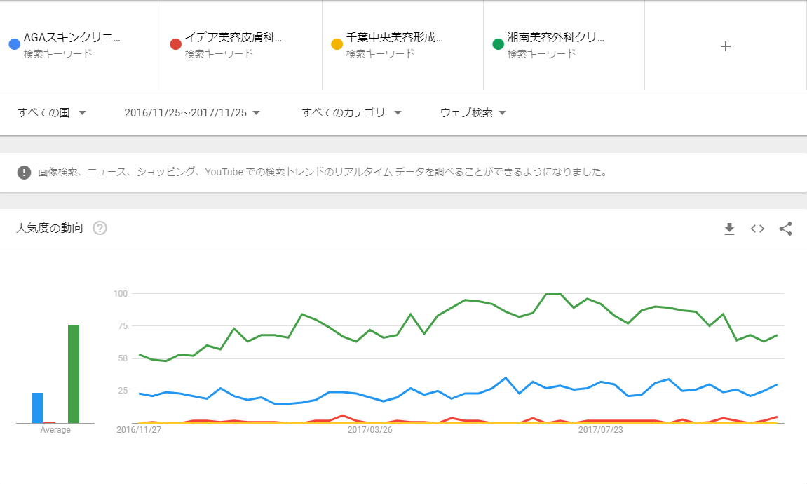 AGA専門クリニック 【千葉県】AGAクリニックの人気評判を比較（Google Trends）